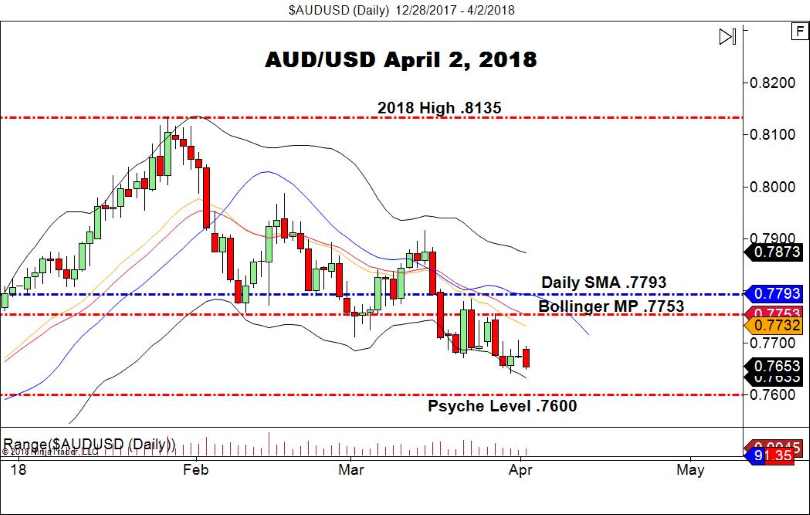 AUD/USD