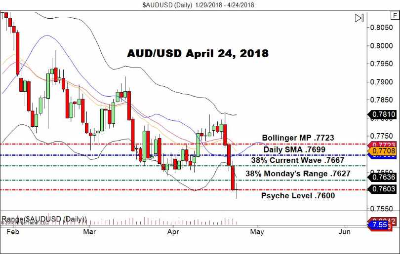 AUD/USD