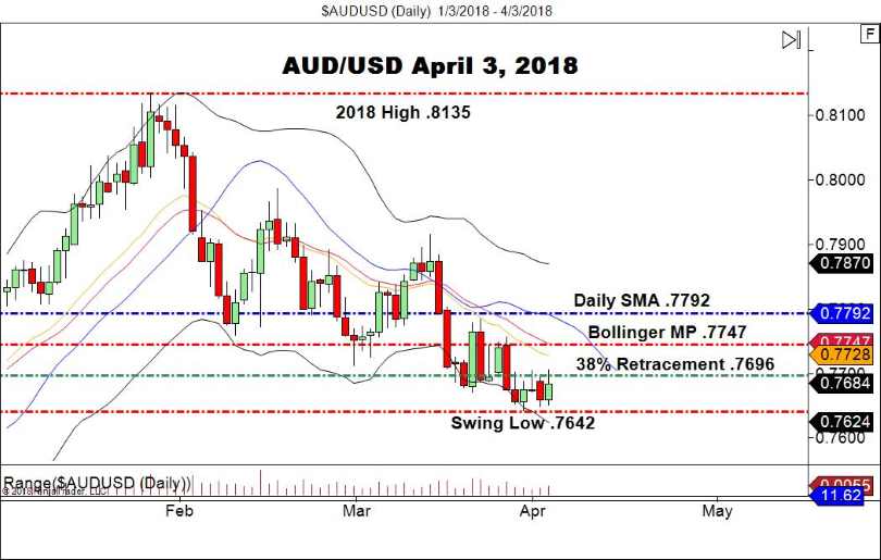 AUD/USD