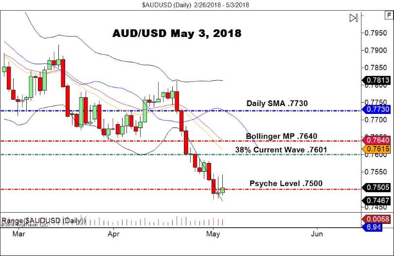 AUD/USD