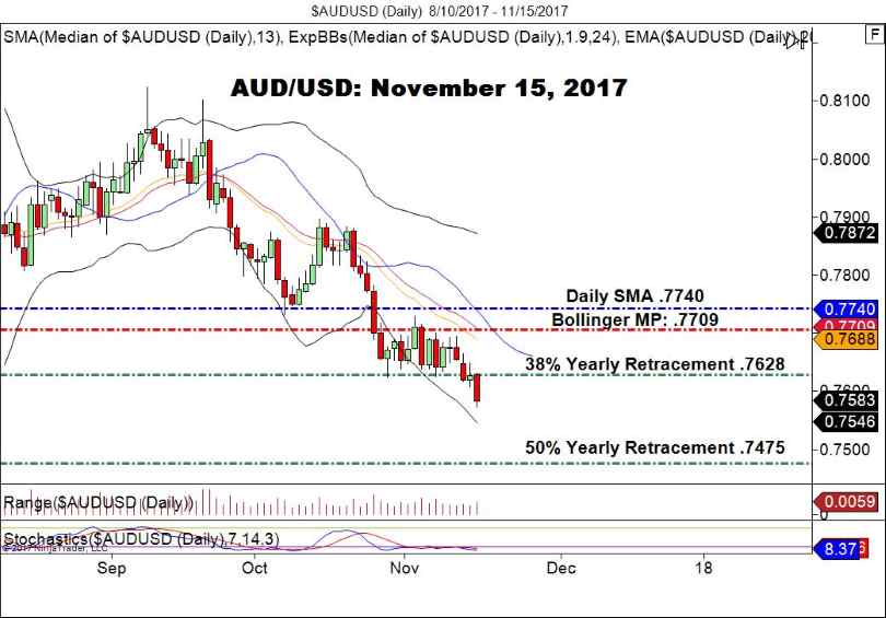 AUD/USD