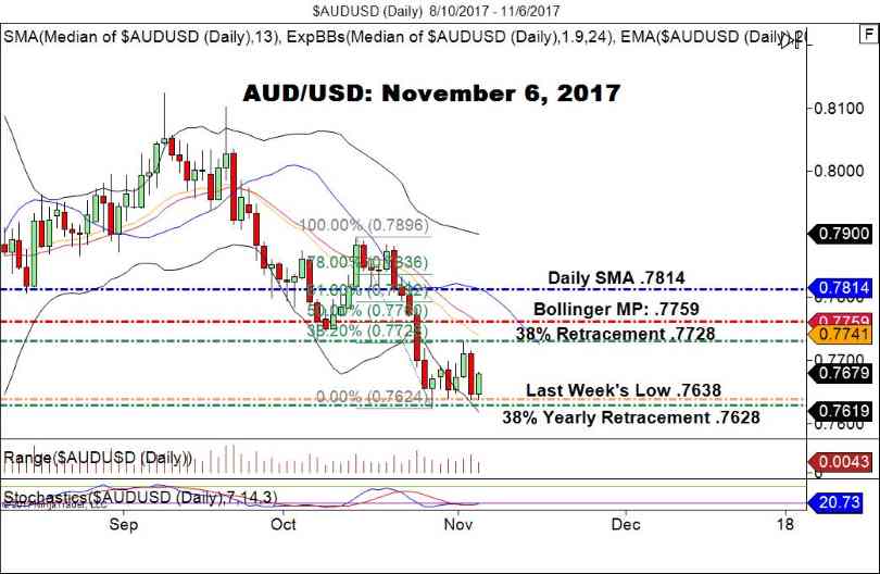 AUD/USD