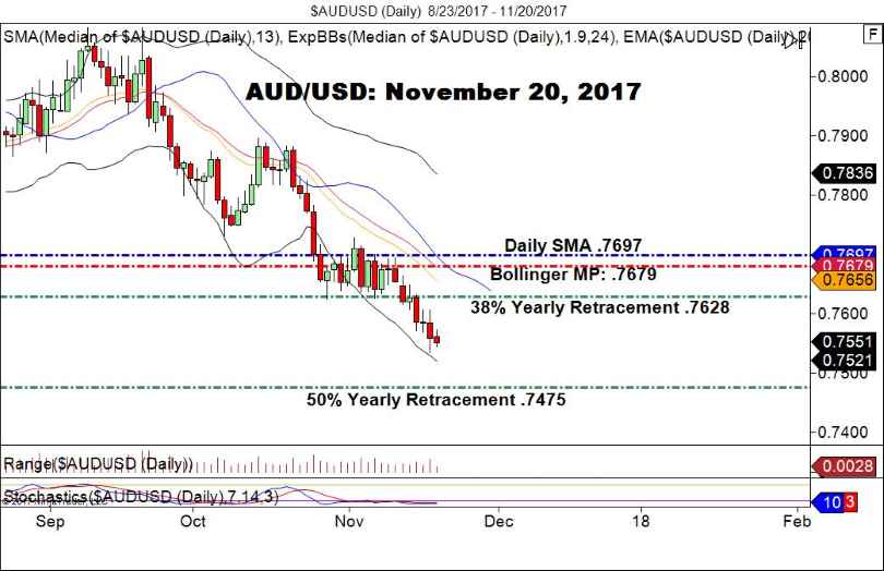 AUD/USD