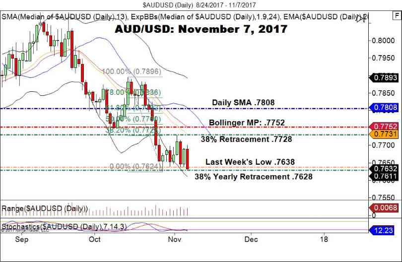 AUD/USD