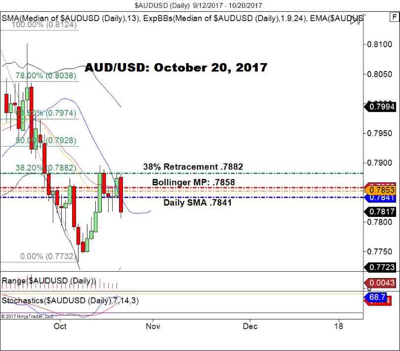 AUD/USD