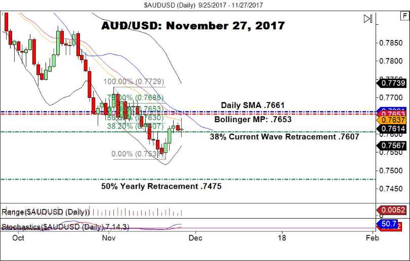 AUD/USD