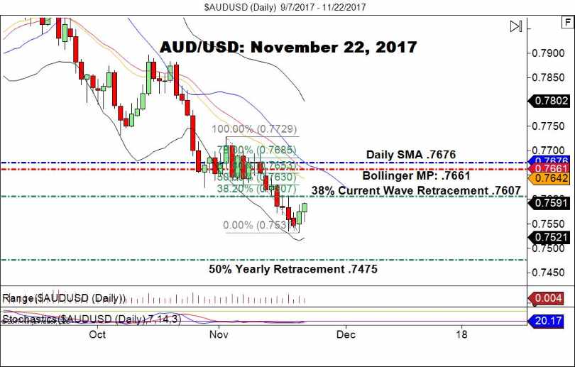 AUD/USD
