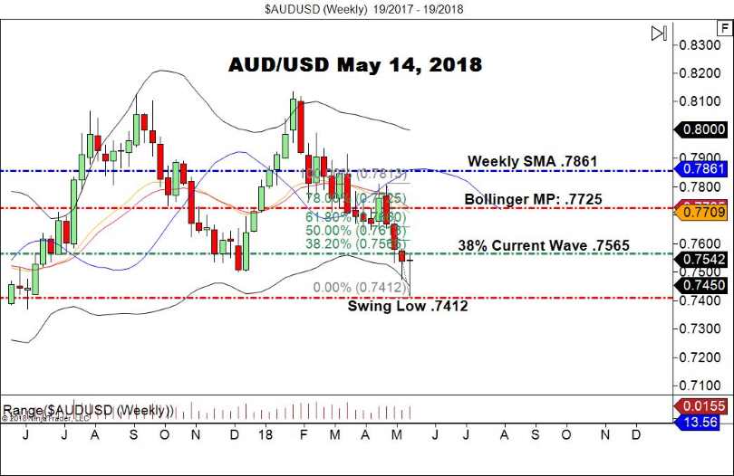 AUD