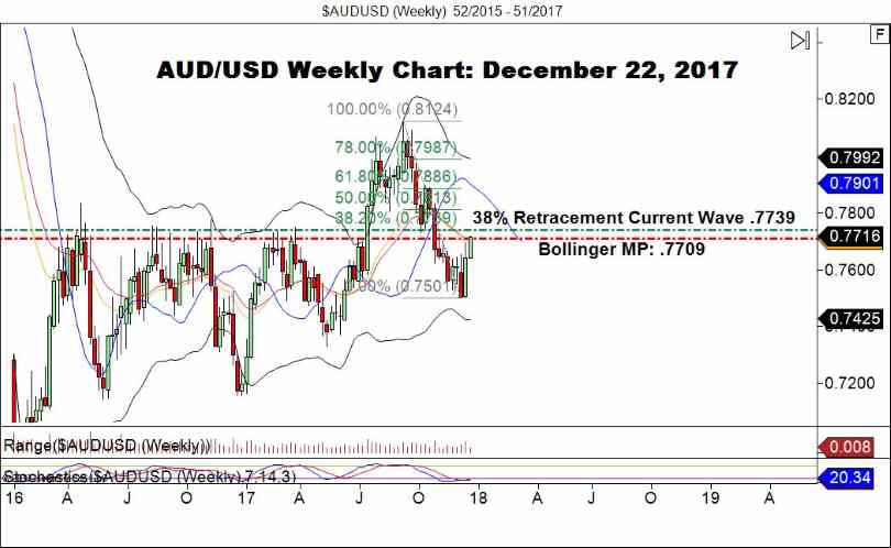 AUD/USD
