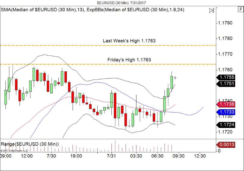 EUR/USD 30 Minute Chart