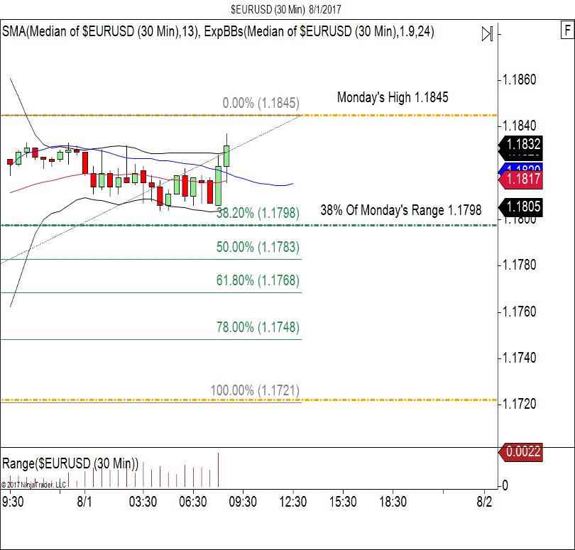 EUR/USD 30 Minute