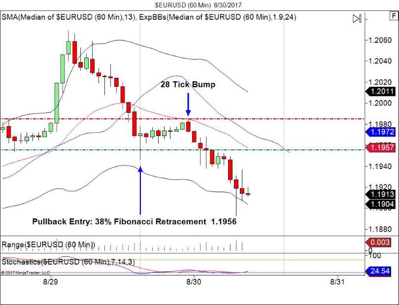 EUR/USD 60 Minute Chart