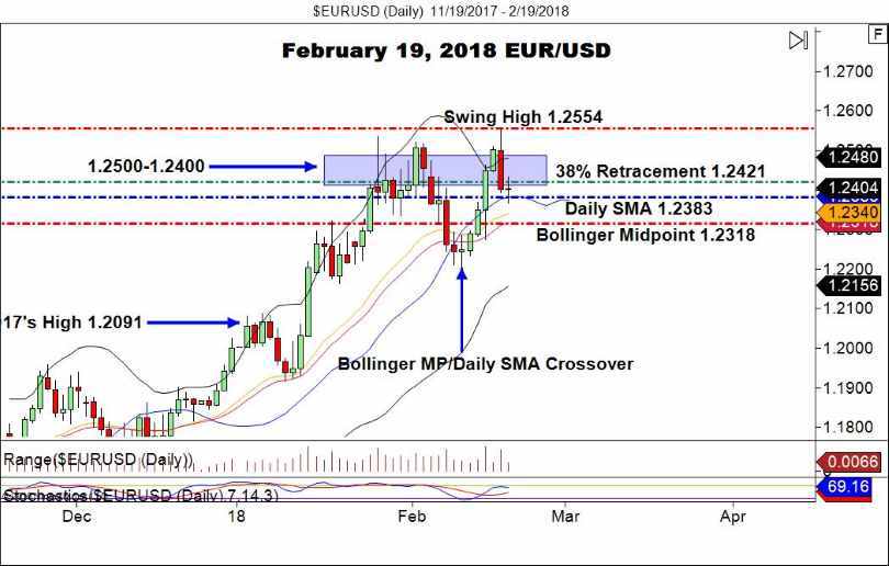 EUR/USD