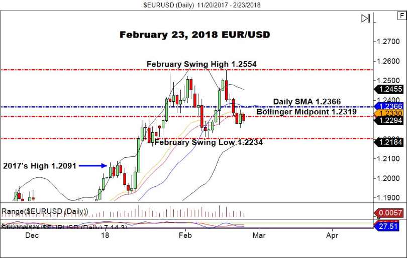EUR/USD