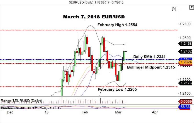 EUR/USD