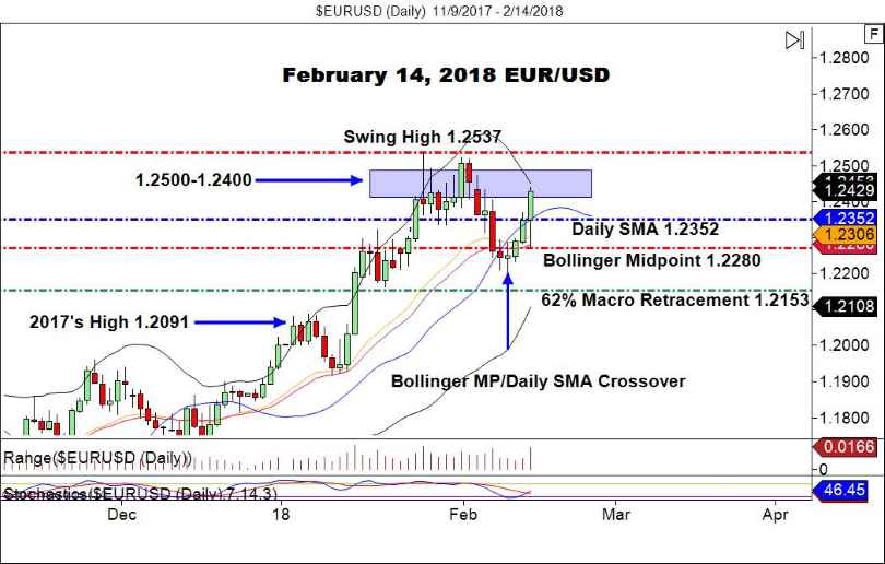 EUR/USD