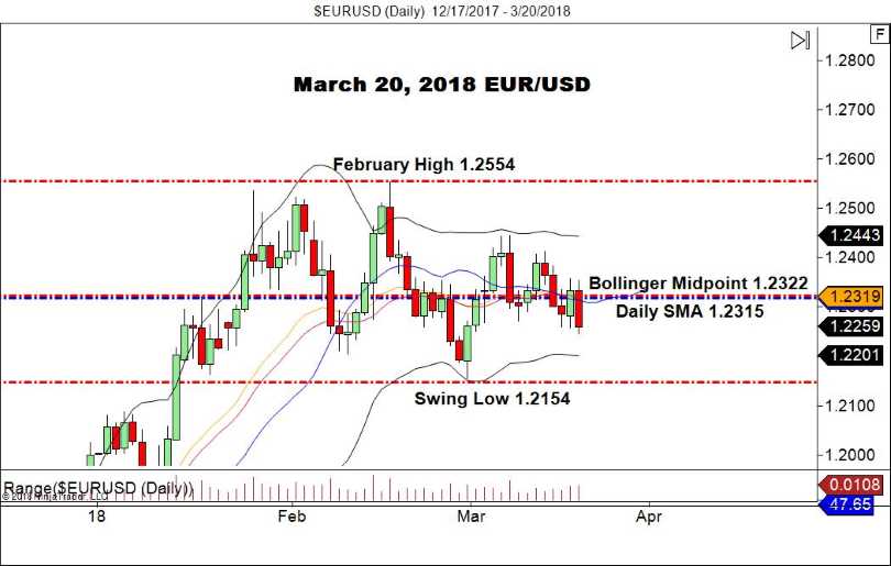 EUR/USD
