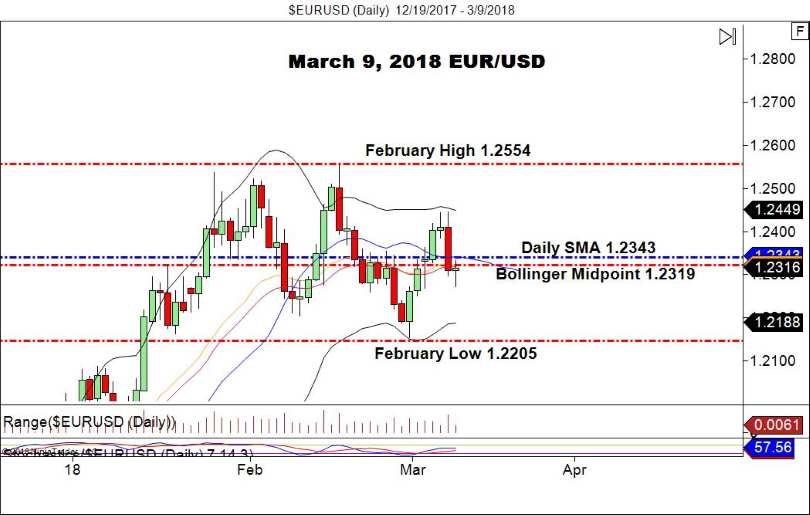 EUR/USD