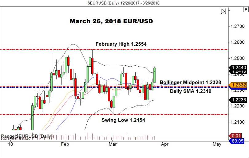 EUR/USD