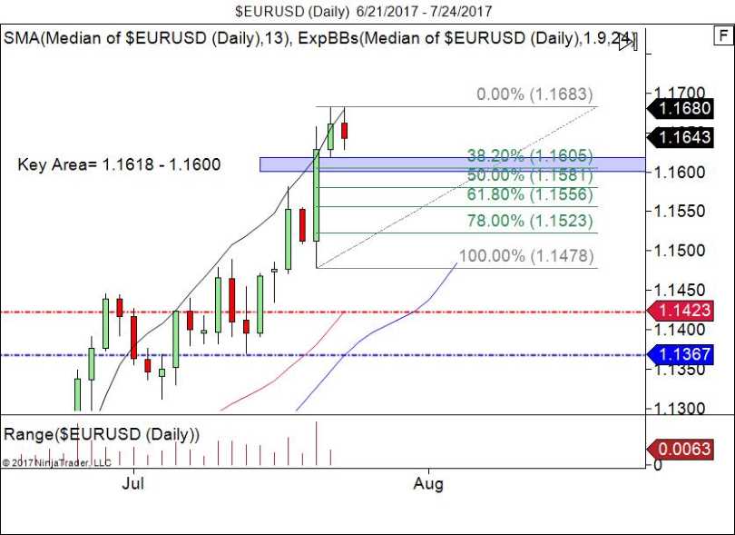 EUR/USD: Daily Uptrend, Key Support And Resistance Level