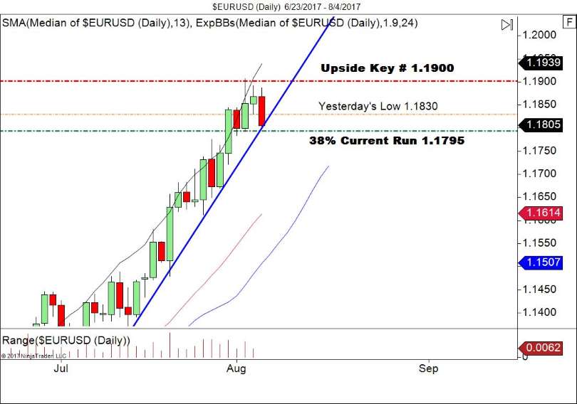 EUR/USD Daily Chart