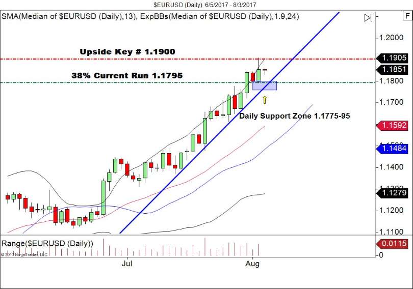 EUR/USD Daily Retracement Play
