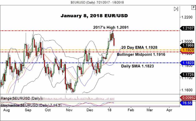 EUR/USD