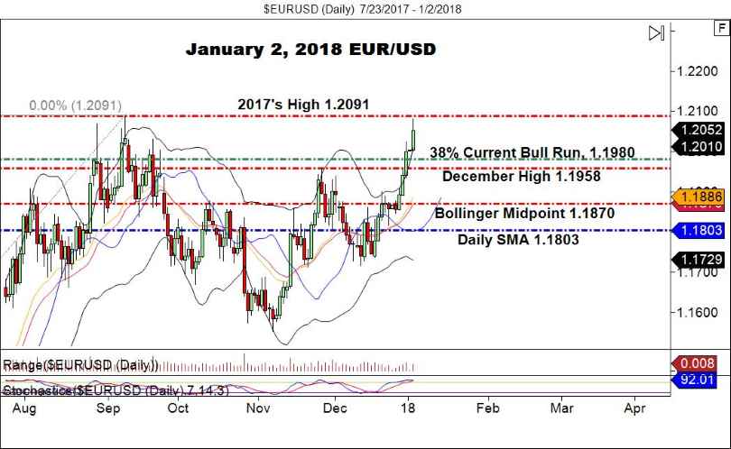 EUR/USD