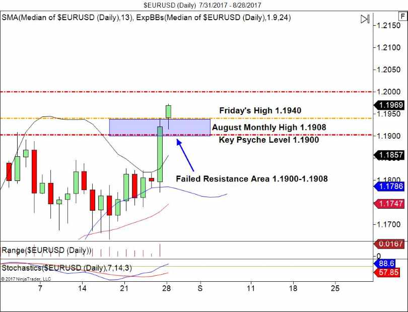 EUR/USD Daily