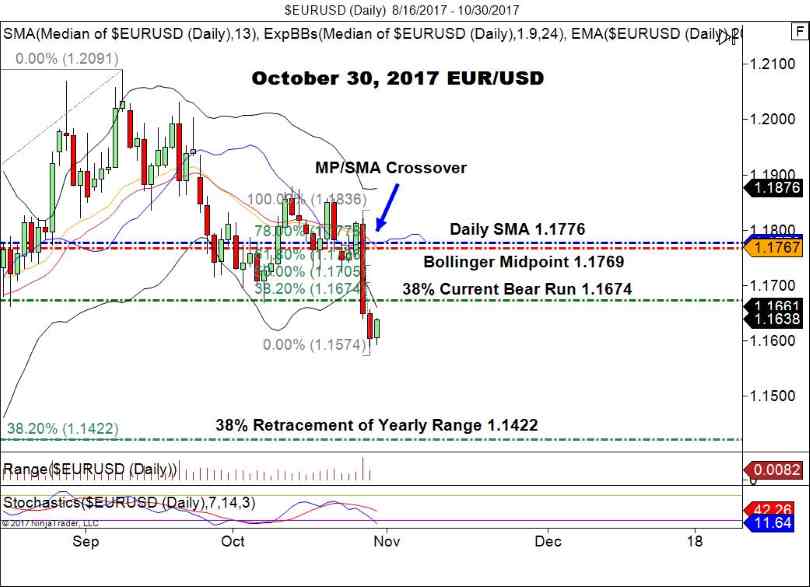 EUR/USD, Daily Chart