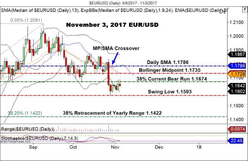 EUR/USD
