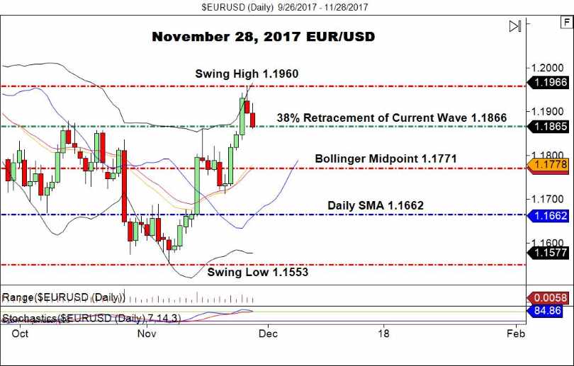 EUR/USD