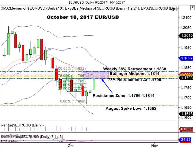 EUR/USD