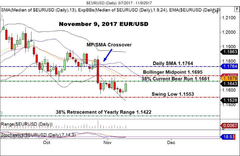 EUR/USD