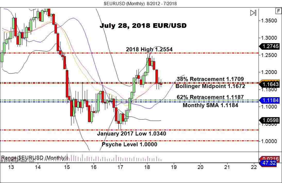 EUR/USD, Monthly Chart