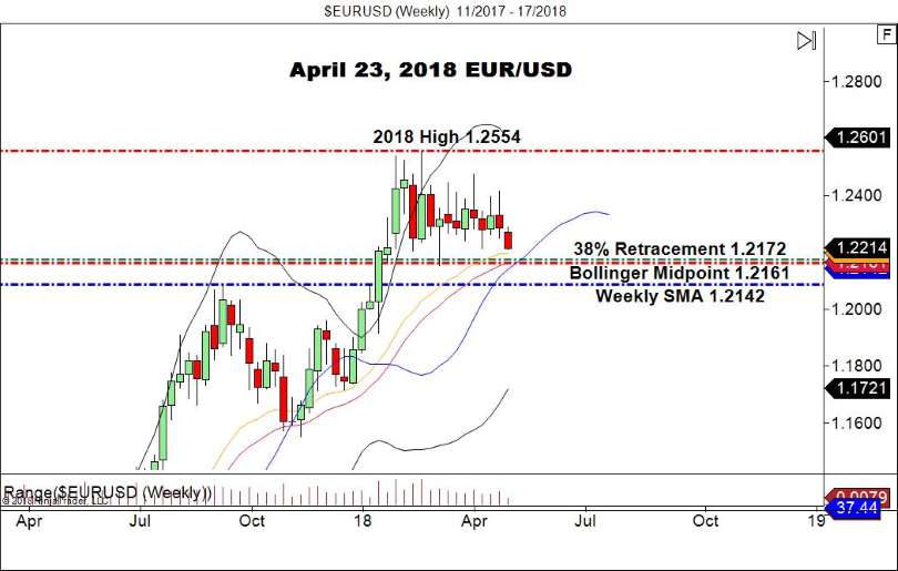 EUR/USD