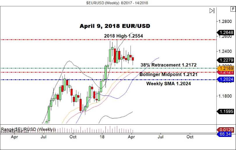 EUR/USD