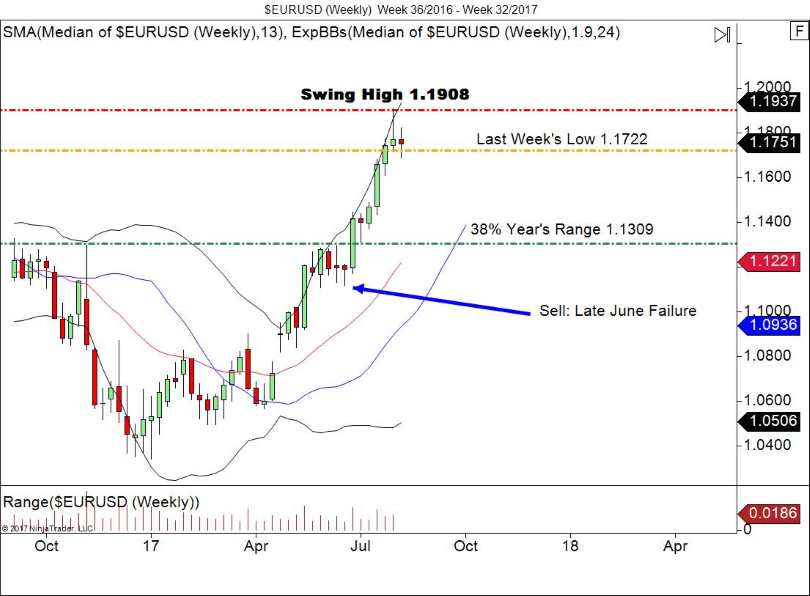 EUR/USD Weekly