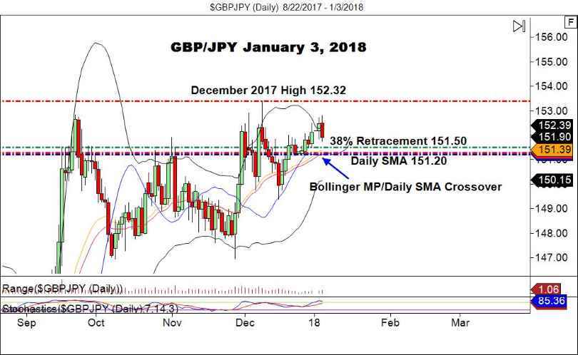 GBP/JPY