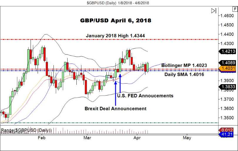 GBP/USD