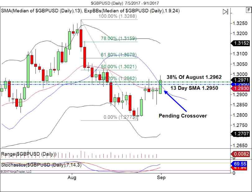 GBP/USD Long