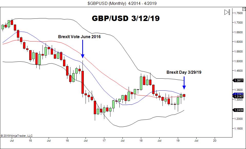 GBP/USD, Monthly Chart