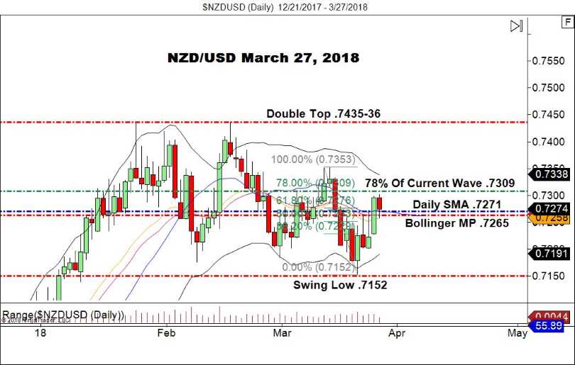 NZD/USD