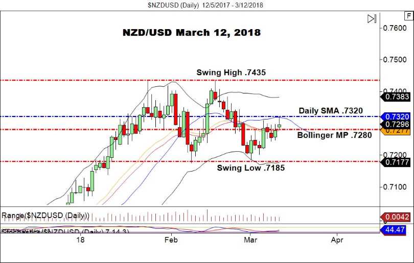 NZD/USD