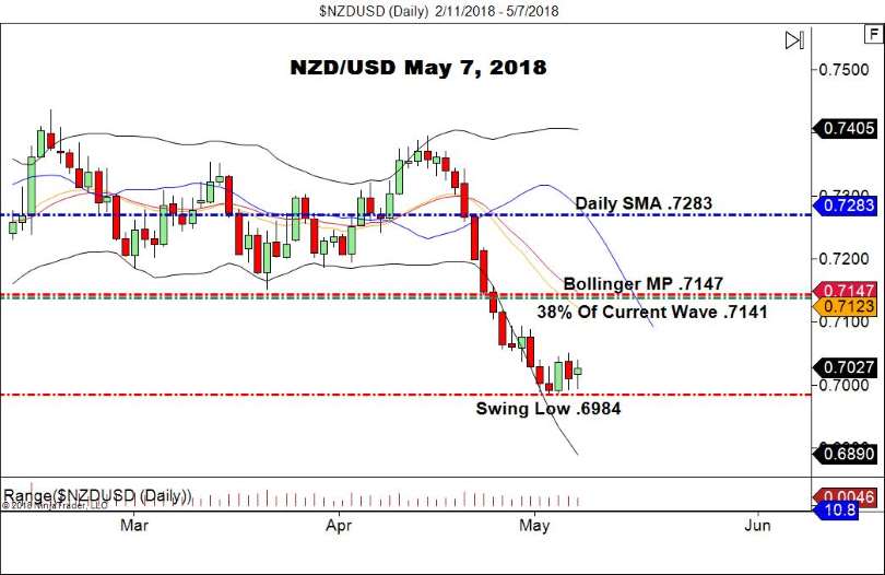 NZD/USD