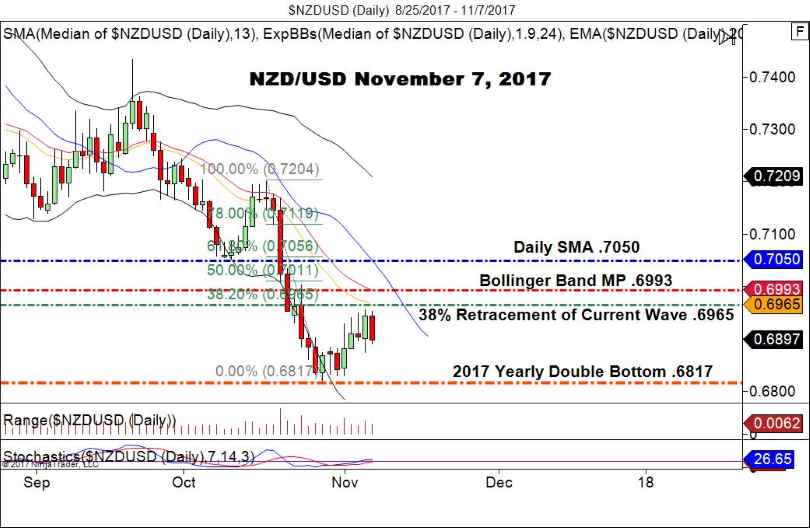 NZD/USD