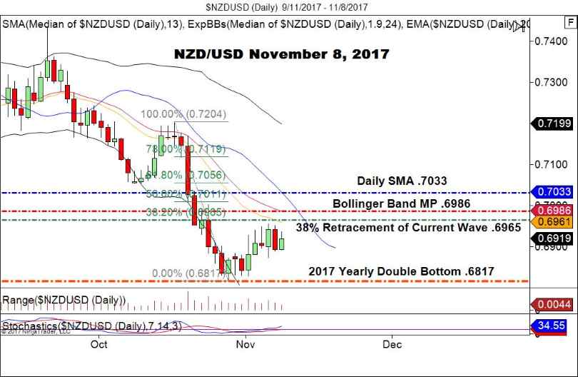 NZD/USD