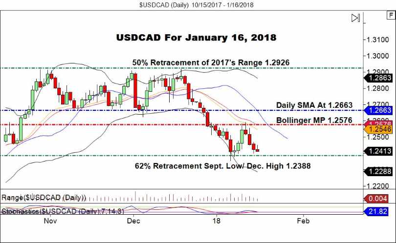 USD/CAD