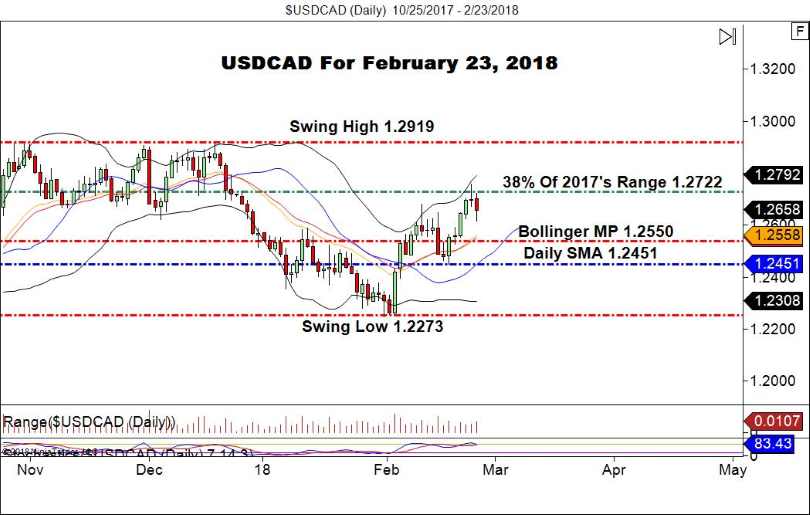 USDCAD
