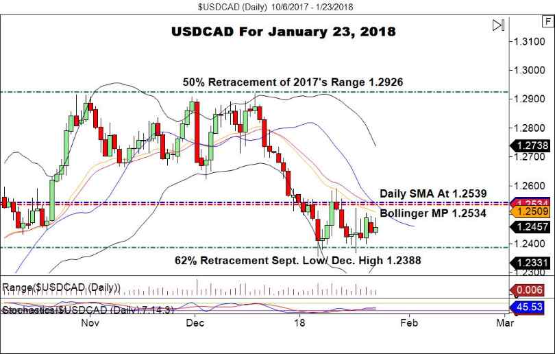 USD/CAD